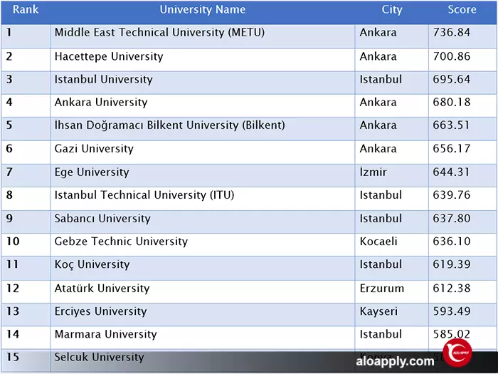 رنک دانشگاه های ترکیه
